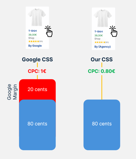 Google CSS Dashboard