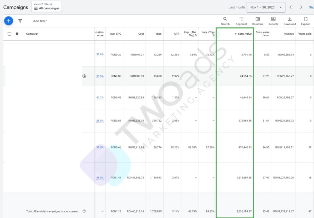 Vanzari de peste 2 000 000 lei vanzari in luna Noiembrie cu roas 30
